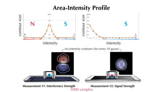 Area-Intensity Profile 
Measurement #1: Interference Strength Measurement #2: Signal Strength 
Measurement #1: Interferenc...