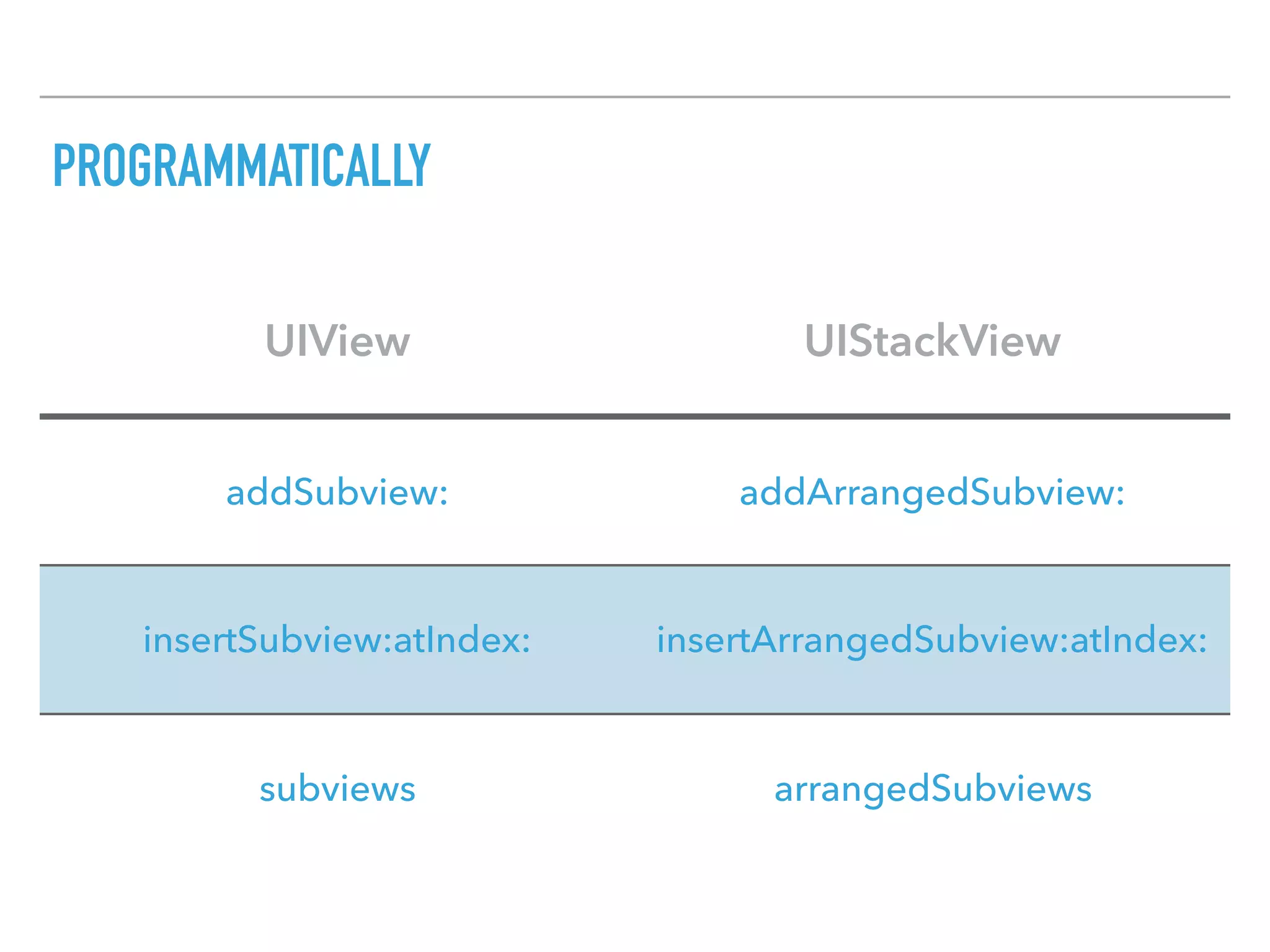 PROGRAMMATICALLY
UIView UIStackView
addSubview: addArrangedSubview:
insertSubview:atIndex: insertArrangedSubview:atIndex:
subviews arrangedSubviews
 