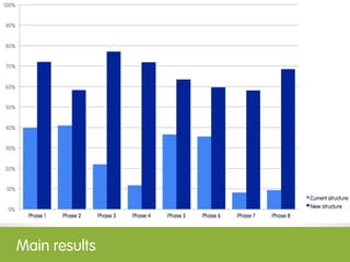 Is the new
                         structure
                          better?


  Can customers ﬁnd
products more easily?
 