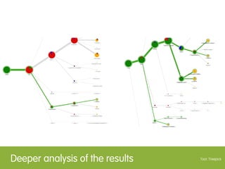 40% higher
               success percentage




Main results
 