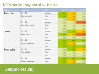 +nn%              -nn%              +nn%

      Goal completion   Time to complete   nn% increase
       nn% increase       nn% decrease     in satisfaction




Main results
 