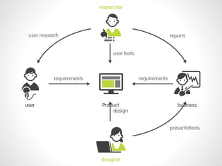 researcher




 user research                                             reports


                               user tests



           requirements                     requirements




user                       Product                            business
                               design


                                                           presentations




                          designer
 