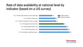 Rate of data availability at national level by
indicator (based on a UIS survey)
94
89
85
76
53
51
41
4.c.3- Percentage of qualified teachers
4.c.2- Pupil-trained teacher ratio
4.c.4- Pupil-qualified teacher ratio
4.c.1- Percentage of trained teachers
4.c.7- Teachers' training in the last 12 months
4.c.6- Teachers' attrition rate
4.c.5- Teacher salary relative to other professions Global indicator
Thematic indicator
 