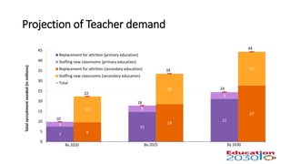 Projection of Teacher demand
7
15
21
3
3
3
9
19
27
13
15
17
10
22
18
34
24
44
0
5
10
15
20
25
30
35
40
45
Totalrecruitmentneeded(inmillions)
Replacement for attrition (primary education)
Staffing new classrooms (primary education)
Replacement for attrition (secondary education)
Staffing new classrooms (secondary education)
Total
By 2020 By 2025 By 2030
 