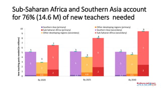 Sub-Saharan Africa and Southern Asia account
for 76% (14.6 M) of new teachers needed
0.5 0.8 0.5
2
2 2
5 5 5
2
3 4
5
6
7
5
3
7
5
4
8
5
5
9
0
1
2
3
4
5
6
7
8
9
10
Newteachingpostsneeded(inmillions)
Southern Asia (primary) Other developing regions (primary)
Sub-Saharan Africa (primary) Southern Asia (secondary)
Other developing regions (secondary) Sub-Saharan Africa (secondary)
By 2020 By 2025 By 2030
0.3 0.20.2
 