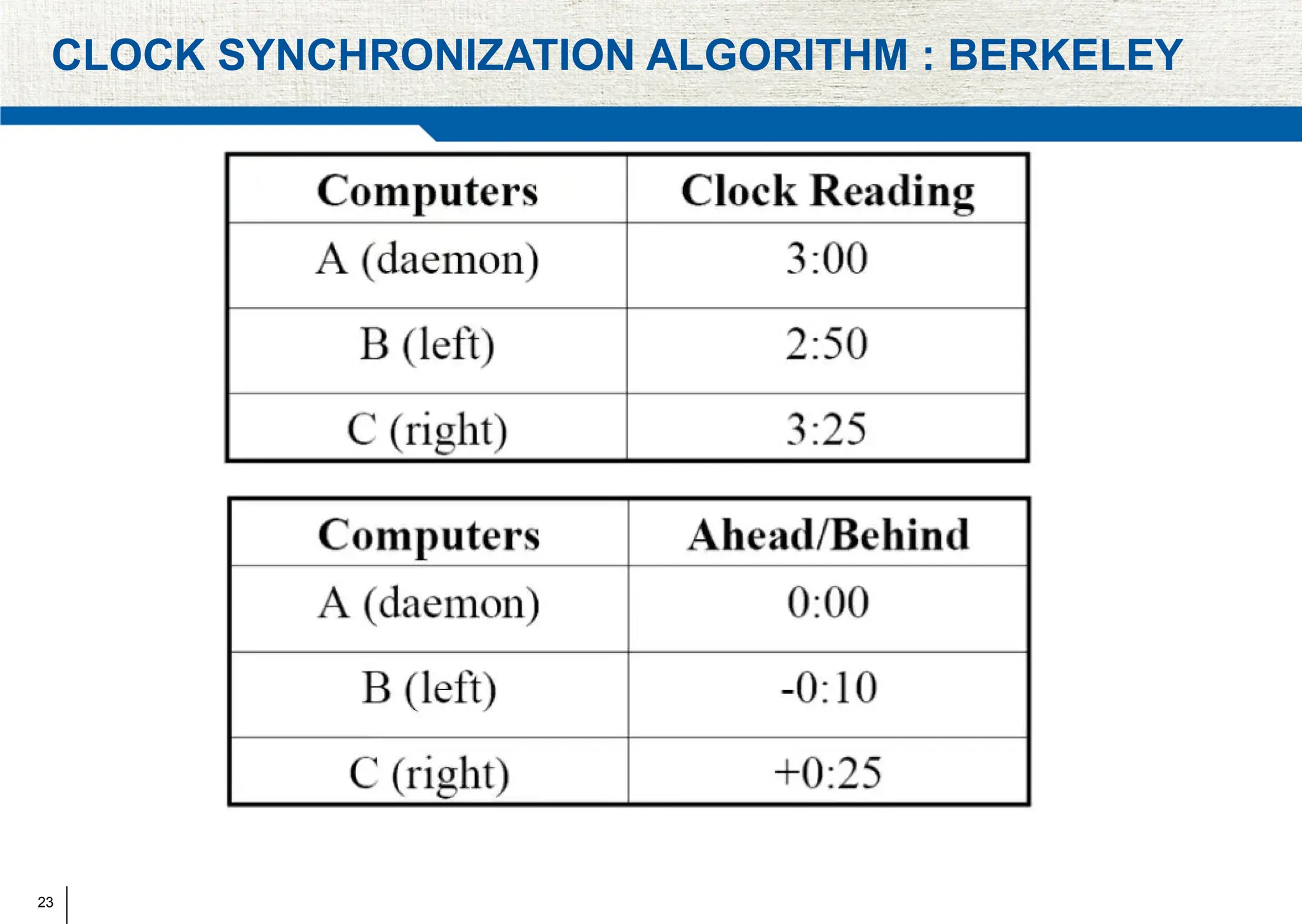 23
CLOCK SYNCHRONIZATION ALGORITHM : BERKELEY
 