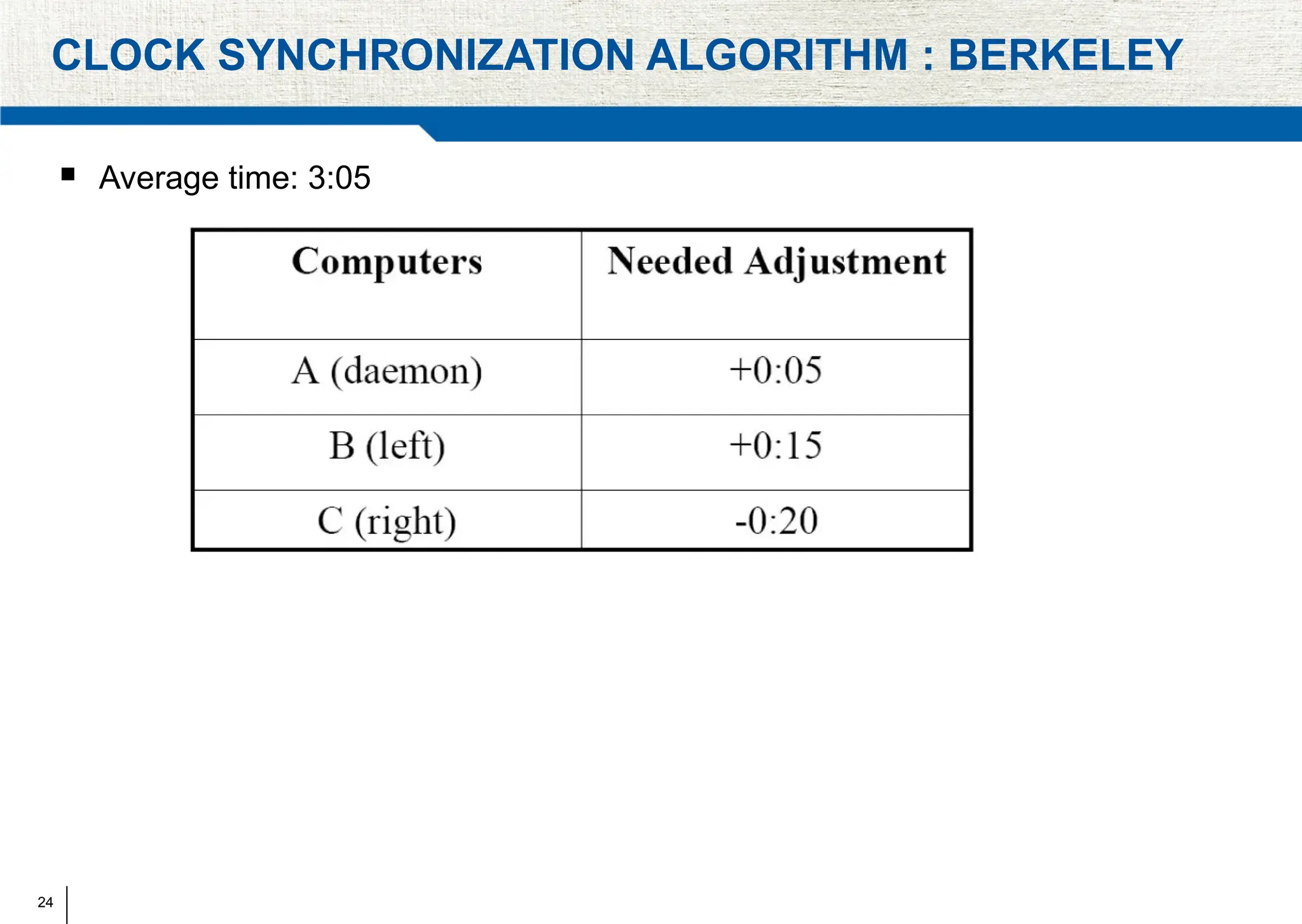 24
CLOCK SYNCHRONIZATION ALGORITHM : BERKELEY
 Average time: 3:05
 