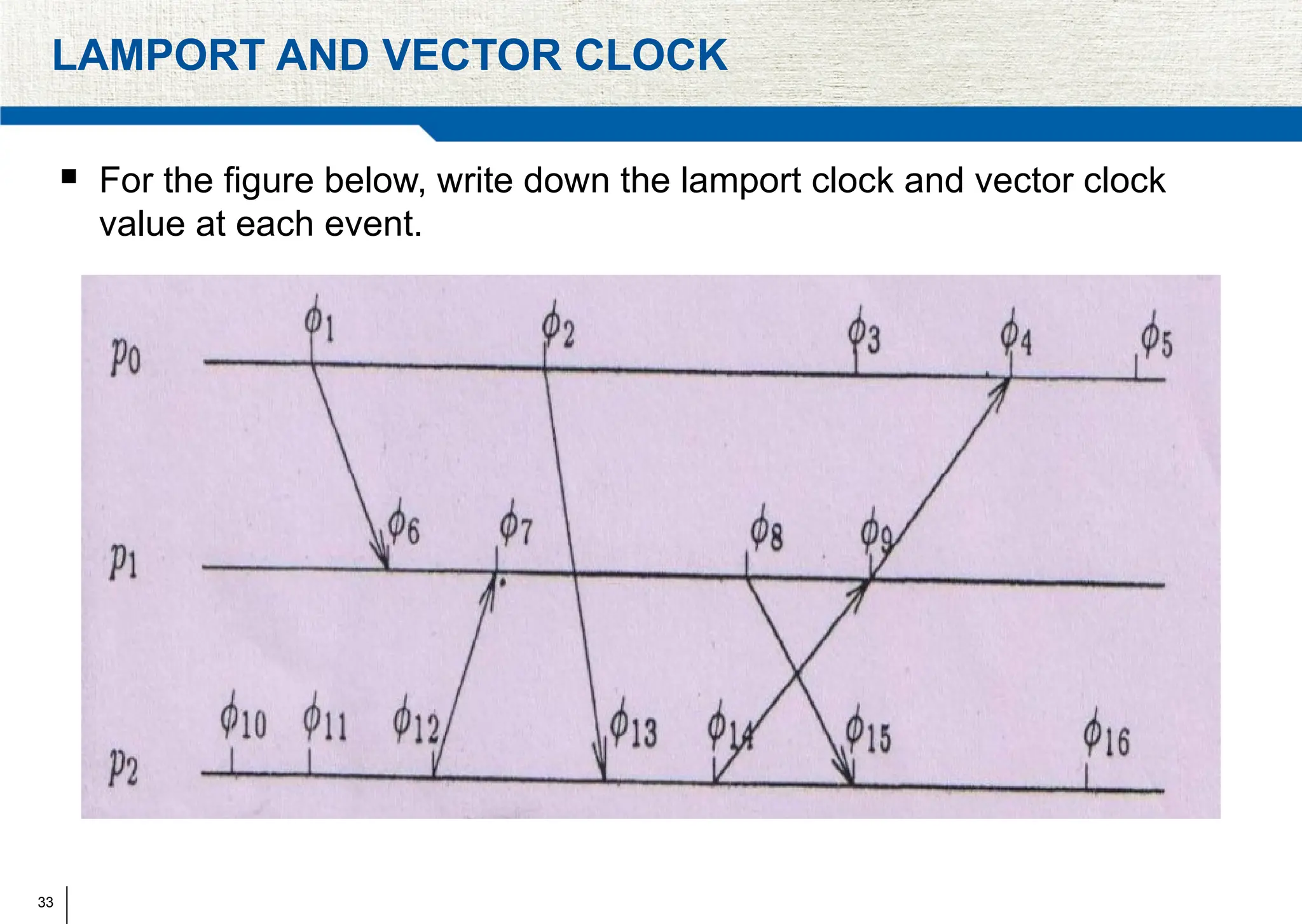 33
LAMPORT AND VECTOR CLOCK
 For the figure below, write down the lamport clock and vector clock
value at each event.
 