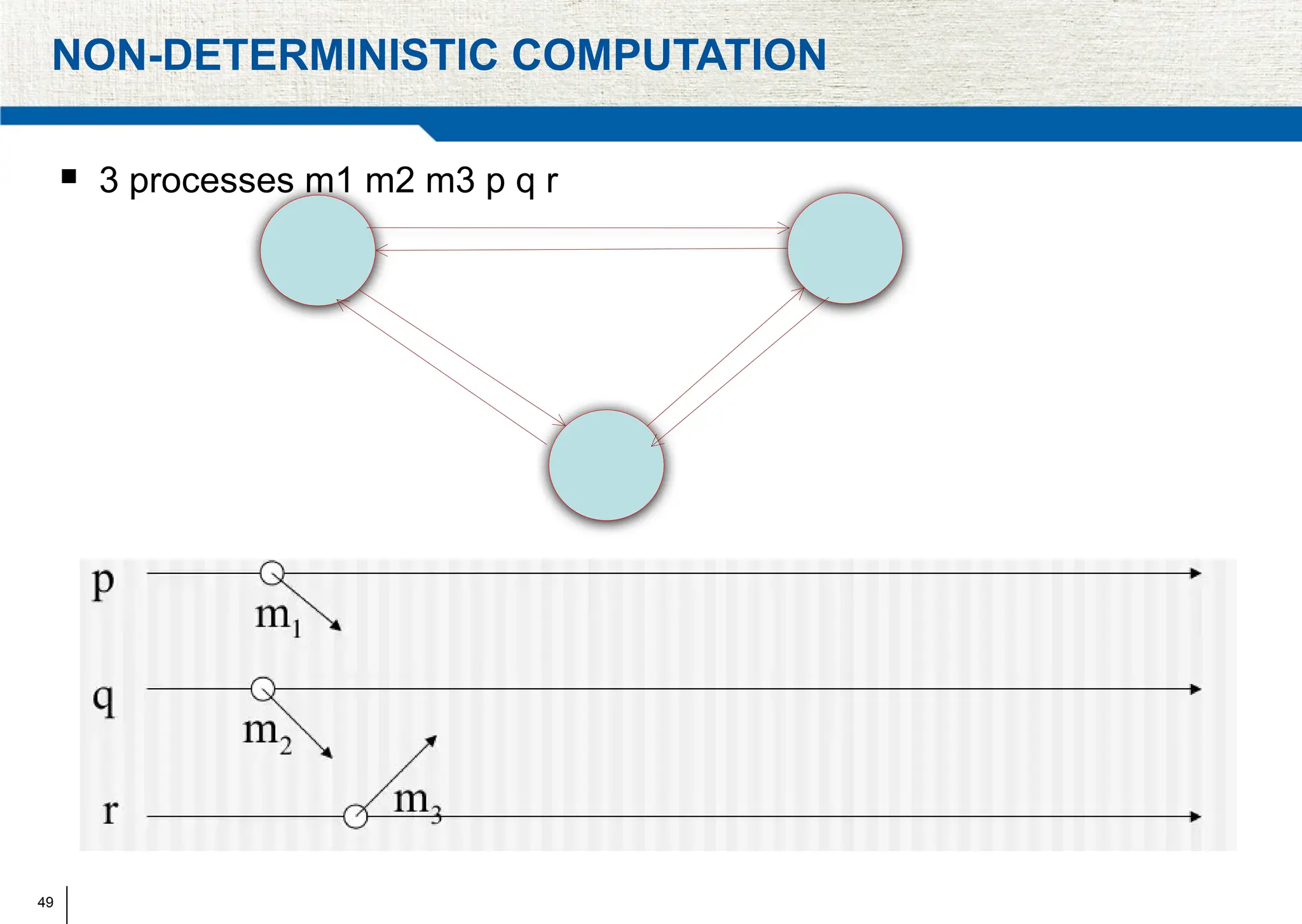 49
NON-DETERMINISTIC COMPUTATION
 3 processes m1 m2 m3 p q r
 