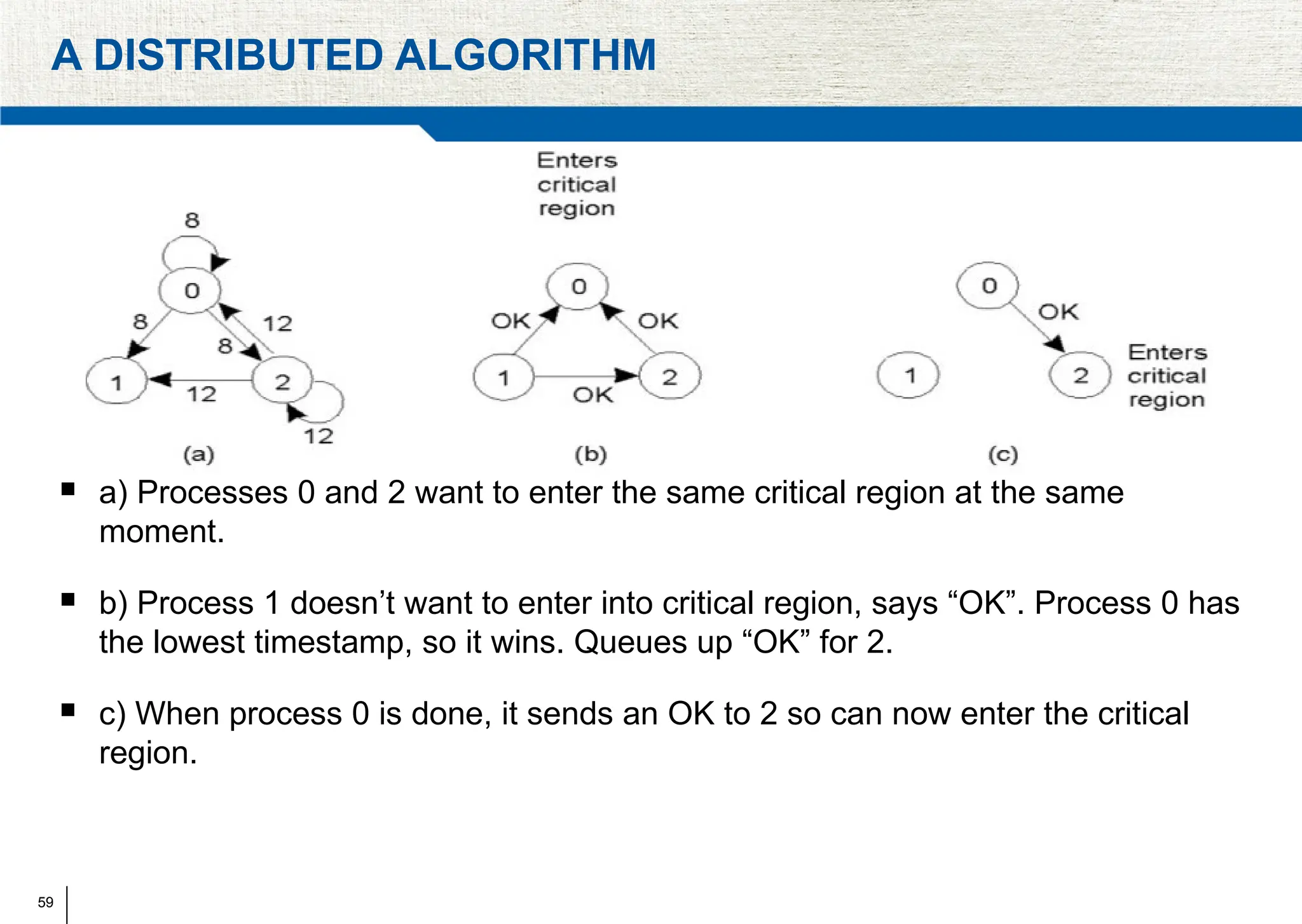 59
A DISTRIBUTED ALGORITHM
 a) Processes 0 and 2 want to enter the same critical region at the same
moment.
 b) Process 1 doesn’t want to enter into critical region, says “OK”. Process 0 has
the lowest timestamp, so it wins. Queues up “OK” for 2.
 c) When process 0 is done, it sends an OK to 2 so can now enter the critical
region.
 