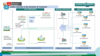10
IPRESS Consultor IPRESS Consultante Consultor IPRESS Consultante Consultor IPRESS Consultante
Hospital Regional
Hospital Nacional
EESS
con Internamiento
Complejidad de las prestaciones
EESS
con Internamiento
EESS
con Internamiento
EESS
con Internamiento
EESS
Sin Internamiento
EESS
Sin Internamiento
Instituto
Especializado
Hospital Nacional
Hospital
Internacional
Cantidad de prestaciones
ALTA COMPLEJIDAD MEDIANA COMPLEJIDAD BAJA COMPLEJIDAD
24
horas
Prestación
Consultas
especializadas
nacionales
Consultas
especializadas
internacionales
EESS
Sin Internamiento
Instituto Especializado
EESS
Sin Internamiento
FLUJO DE TELECONSULTA
¿CÓMO FUNCIONA LA RED NACIONAL DE TELESALUD?
 