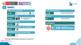 12 AVANCES
IPRESS CON TELESALUD
2,198 18 IPRESS con Telemamografía
80% referencias resueltas por
Teleconsulta
05 PIAS
TELECONSULTAS
14,835
TELEMAMOGRAFÍA
25,046
TELEORIENTACIONES VÍA APP MÓVIL
1,346
TELEORIENTACIONES* VÍA TELEFÓNICA
2,363
*No incluye Teleorientaciones realizadas por la Central 113
TELE-IEC
62
TELECAPACITACIONES
2,180
AHORROS
S/.180 Millones
Aprox.
Sesiones de Telecapacitación
Sesiones de Tele-IEC
 