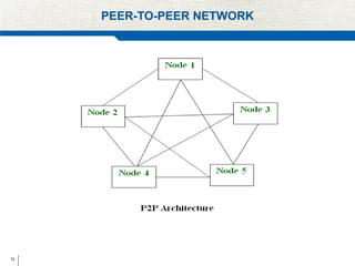 12
PEER-TO-PEER NETWORK
 