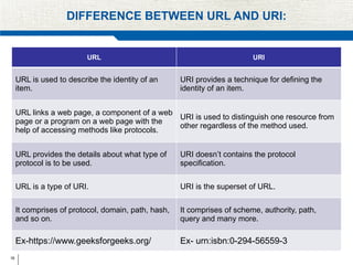 16
DIFFERENCE BETWEEN URL AND URI:
URL URI
URL is used to describe the identity of an
item.
URI provides a technique for defining the
identity of an item.
URL links a web page, a component of a web
page or a program on a web page with the
help of accessing methods like protocols.
URI is used to distinguish one resource from
other regardless of the method used.
URL provides the details about what type of
protocol is to be used.
URI doesn’t contains the protocol
specification.
URL is a type of URI. URI is the superset of URL.
It comprises of protocol, domain, path, hash,
and so on.
It comprises of scheme, authority, path,
query and many more.
Ex-https://www.geeksforgeeks.org/ Ex- urn:isbn:0-294-56559-3
 