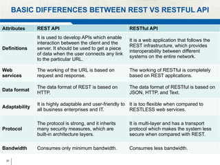 22
BASIC DIFFERENCES BETWEEN REST VS RESTFUL API
Attributes REST API RESTful API
Definitions
It is used to develop APIs which enable
interaction between the client and the
server. It should be used to get a piece
of data when the user connects any link
to the particular URL.
It is a web application that follows the
REST infrastructure, which provides
interoperability between different
systems on the entire network.
Web
services
The working of the URL is based on
request and response.
The working of RESTful is completely
based on REST applications.
Data format
The data format of REST is based on
HTTP.
The data format of RESTful is based on
JSON, HTTP, and Text.
Adaptability
It is highly adaptable and user-friendly to
all business enterprises and IT.
It is too flexible when compared to
RESTLESS web services.
Protocol
The protocol is strong, and it inherits
many security measures, which are
built-in architecture layers.
It is multi-layer and has a transport
protocol which makes the system less
secure when compared with REST.
Bandwidth Consumes only minimum bandwidth. Consumes less bandwidth.
 
