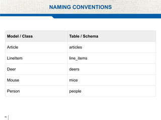 40
NAMING CONVENTIONS
Model / Class Table / Schema
Article articles
LineItem line_items
Deer deers
Mouse mice
Person people
 