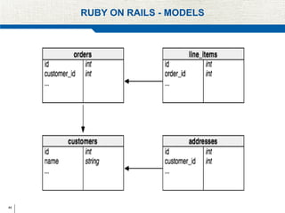 44
RUBY ON RAILS - MODELS
 