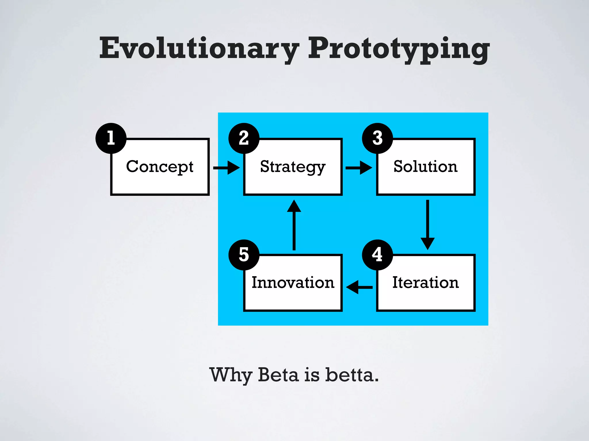 Evolutionary Prototyping

1                2                3
    Concept           Strategy        Solution




                 5                4
                     Innovation       Iteration




              Why Beta is betta.
 