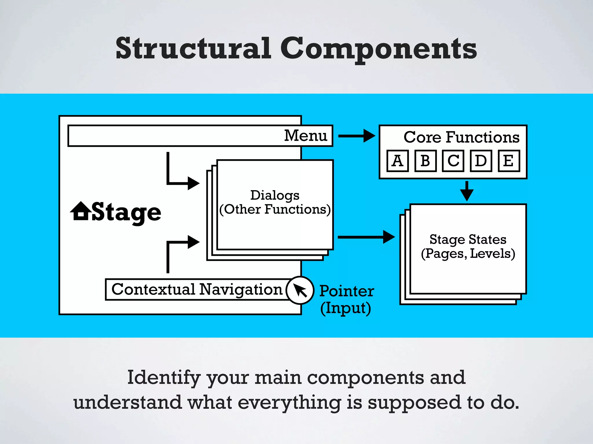 Structural Components

                           Menu           Core Functions
                                         A B C D E
                    Dialogs
 Stage          (Other Functions)
                           v
                                              Stage States
                                            (Pages, Levels)

   Contextual Navigation       Pointer
                               (Input)



     Identify your main components and
understand what everything is supposed to do.
 