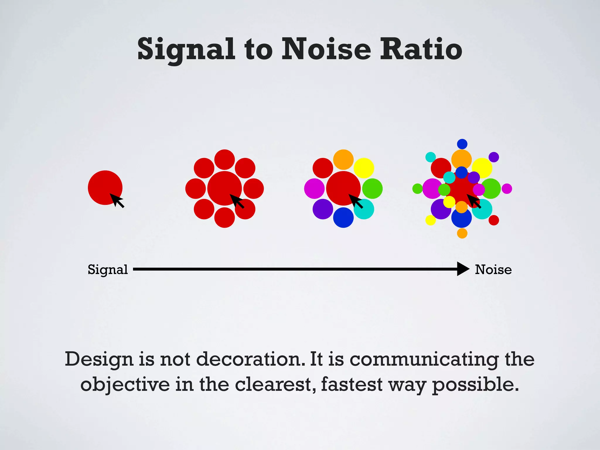 Signal to Noise Ratio




  Signal                                  Noise




Design is not decoration. It is communicating the
 objective in the clearest, fastest way possible.
 