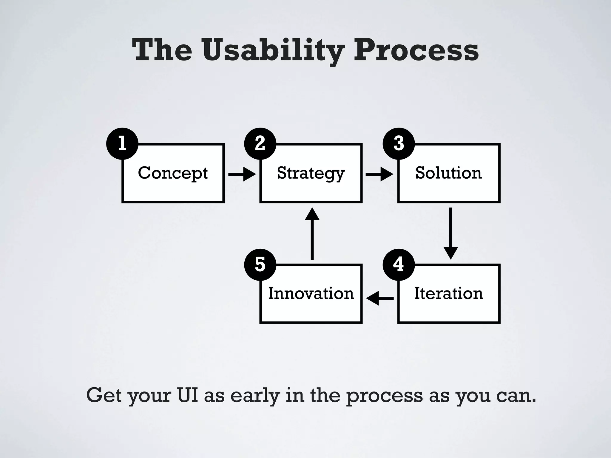 The Usability Process

   1             2                3
       Concept        Strategy        Solution




                 5                4
                     Innovation       Iteration




Get your UI as early in the process as you can.
 