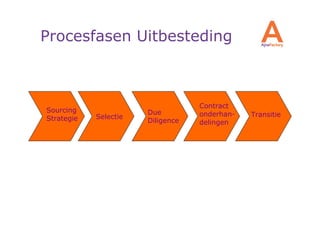Procesfasen Uitbesteding



                                   Contract
Sourcing               Due
            Selectie               onderhan-   Transitie
Strategie              Diligence   delingen
 