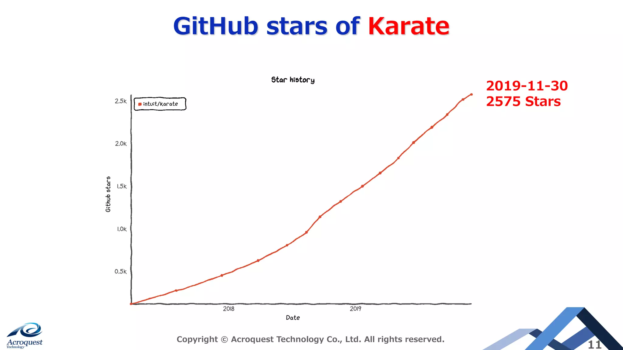 GitHub stars of Karate
Copyright © Acroquest Technology Co., Ltd. All rights reserved.
11
2019-11-30
2575 Stars
 