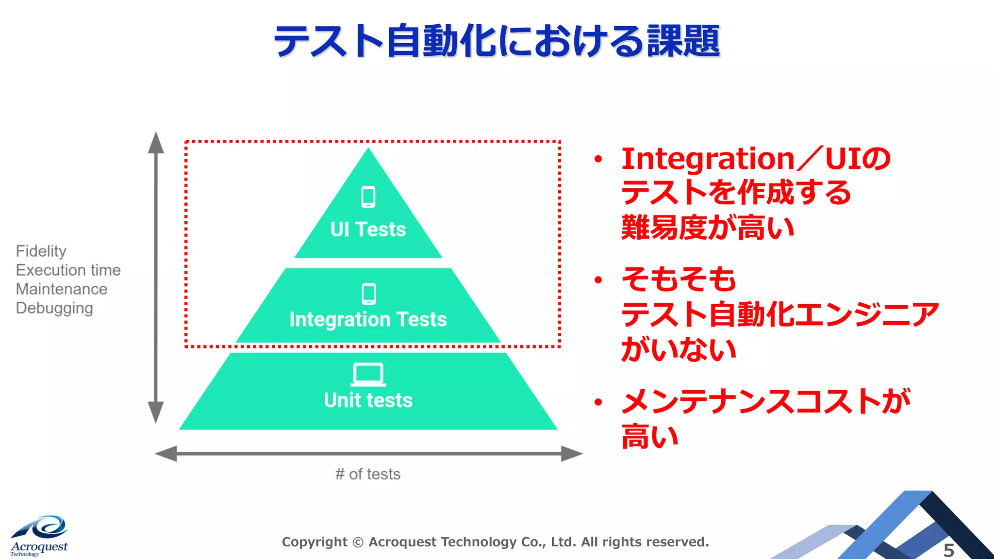 テスト⾃動化における課題
Copyright © Acroquest Technology Co., Ltd. All rights reserved.
5
• Integration／UIの
テストを作成する
難易度が⾼い
• そもそも
テスト⾃動化エンジニア
がいない
• メンテナンスコストが
⾼い
 