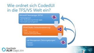 Wie ordnet sich CodedUI
in die TFS/VS Welt ein?
Microsoft Testmanager (MTM)
• Testmanagement
• Man. Testausführung (Formal+Agile)
• Testumgebungsmanagement

Visual Studio (Testautomatisierung)
• Code
• Autom. Testausführung
(DefaultLabTemplate.XAML)*

Lab Management (Testumgebungen)
• SCVMM
• Standard

 