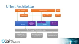 UITest Architektur
Coded UI Test

Test Runner

Code
Generation

Interpreter

Recorder

My UI

Filter/
Aggregation
Rules

API
Playback

Action
Invoker

Property
Provider

Technology Abstraction Layer
Web Plug-ins
(MSHTML/DOM)

Rich Client Plug-ins
(UIA/MSAA)

3rd Party Plug-ins

 