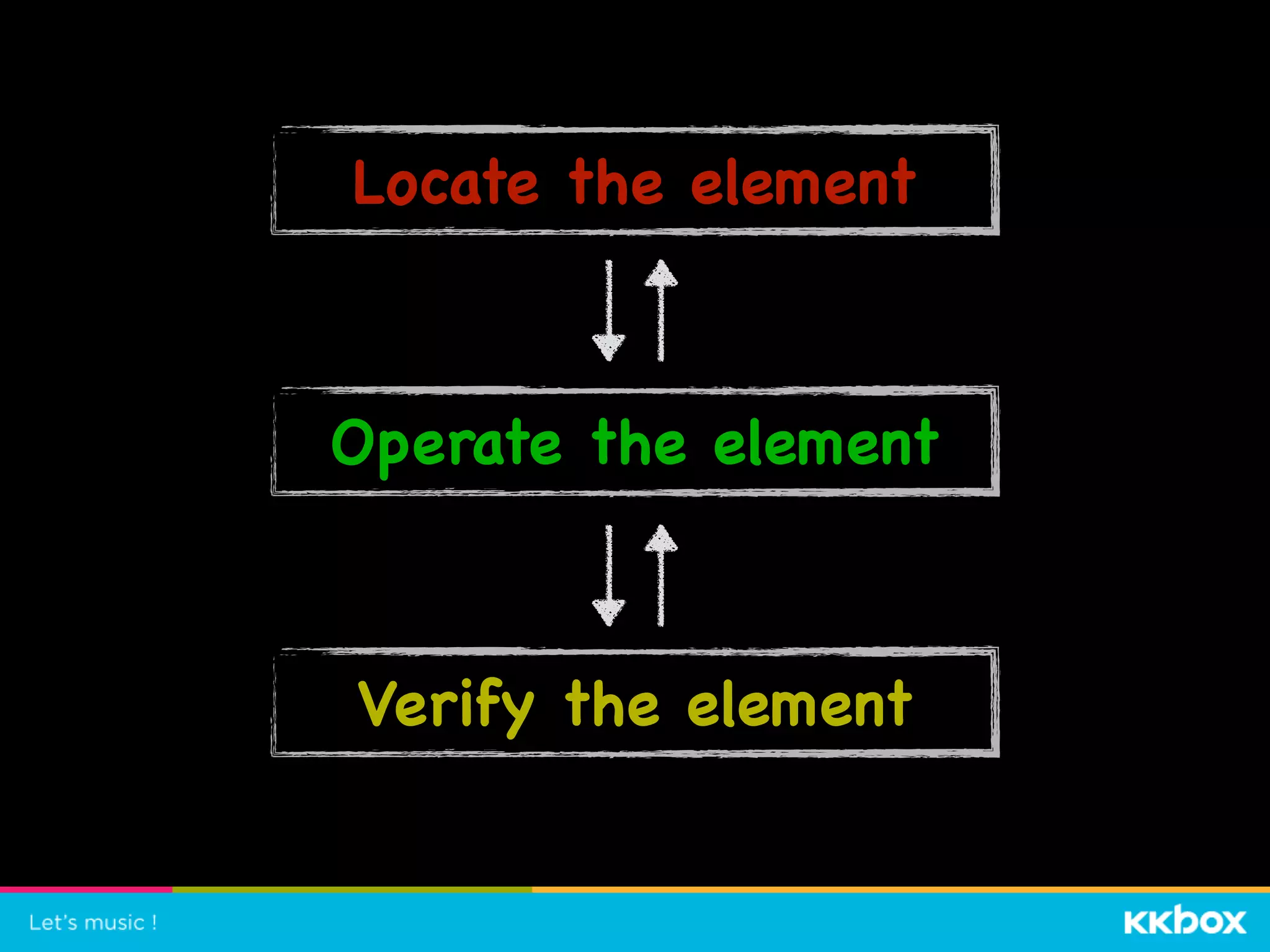 Locate the element
Operate the element
Verify the element
 