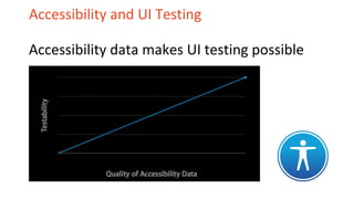 Accessibility and UI Testing
Accessibility data makes UI testing possible
 