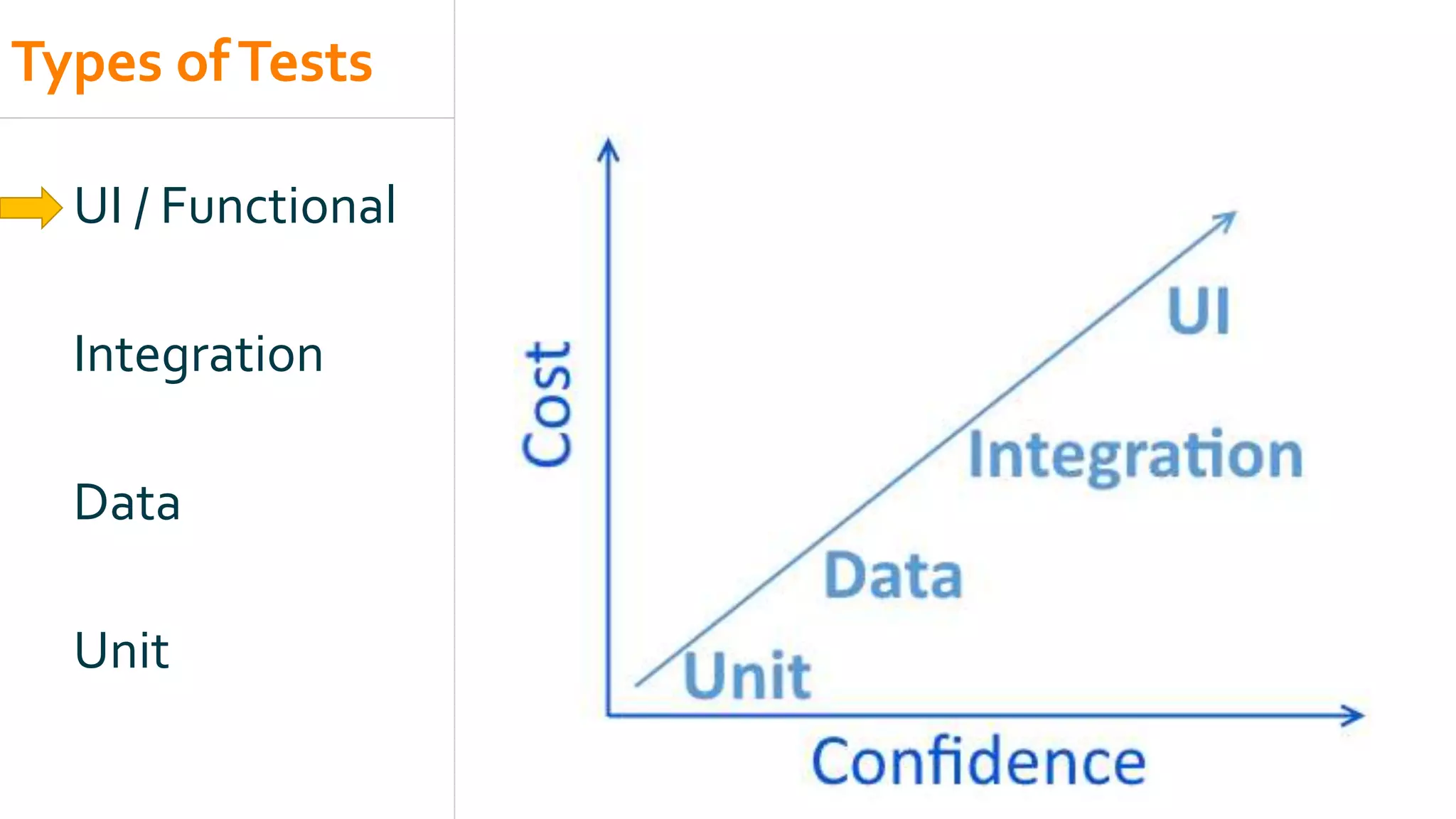 Types ofTests
UI / Functional
Integration
Data
Unit
 