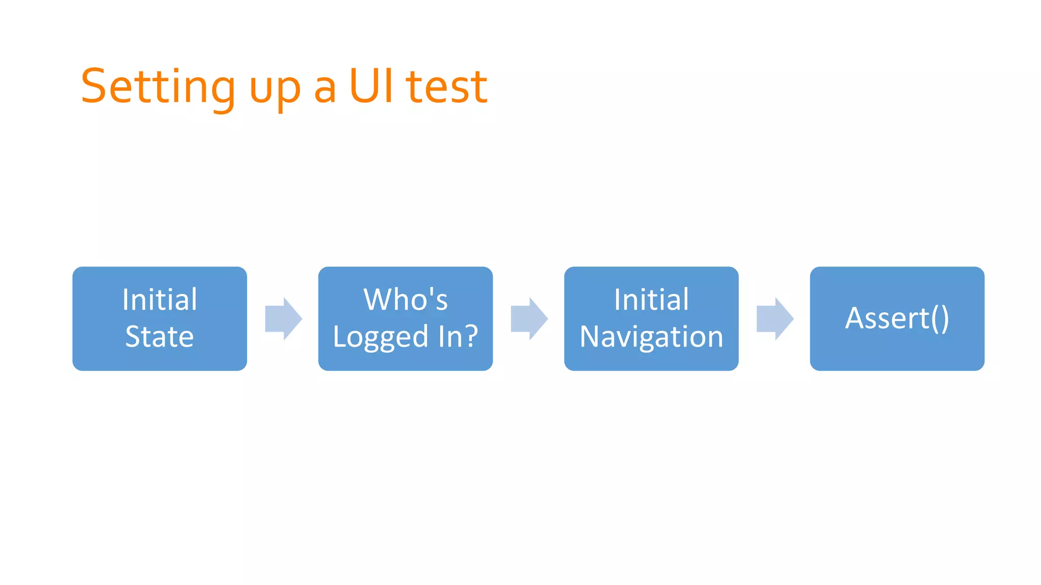 Setting up a UI test
Initial
State
Who's
Logged In?
Initial
Navigation
Assert()
 