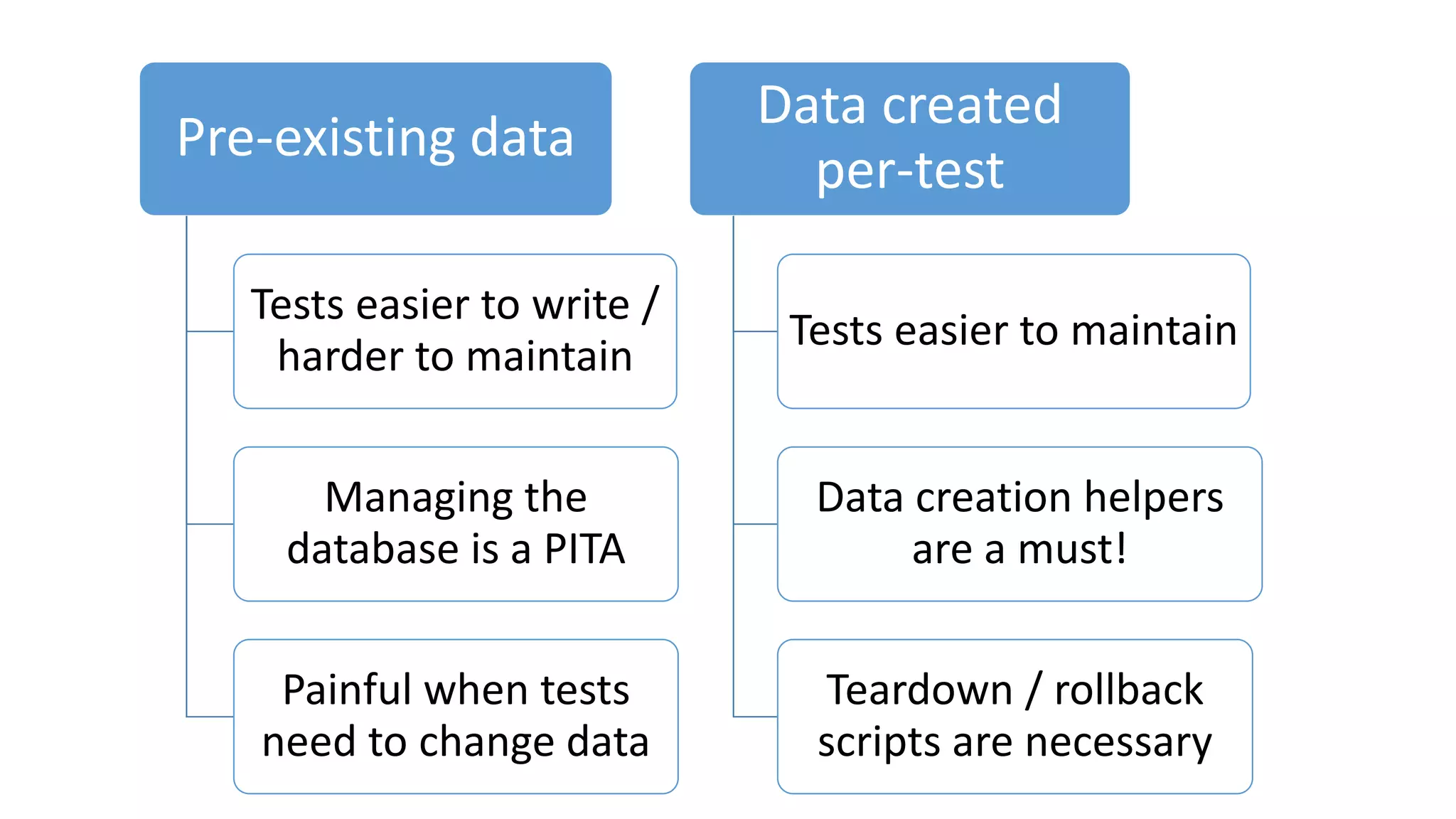 Pre-existing data
Tests easier to write /
harder to maintain
Managing the
database is a PITA
Painful when tests
need to change data
Data created
per-test
Tests easier to maintain
Data creation helpers
are a must!
Teardown / rollback
scripts are necessary
 