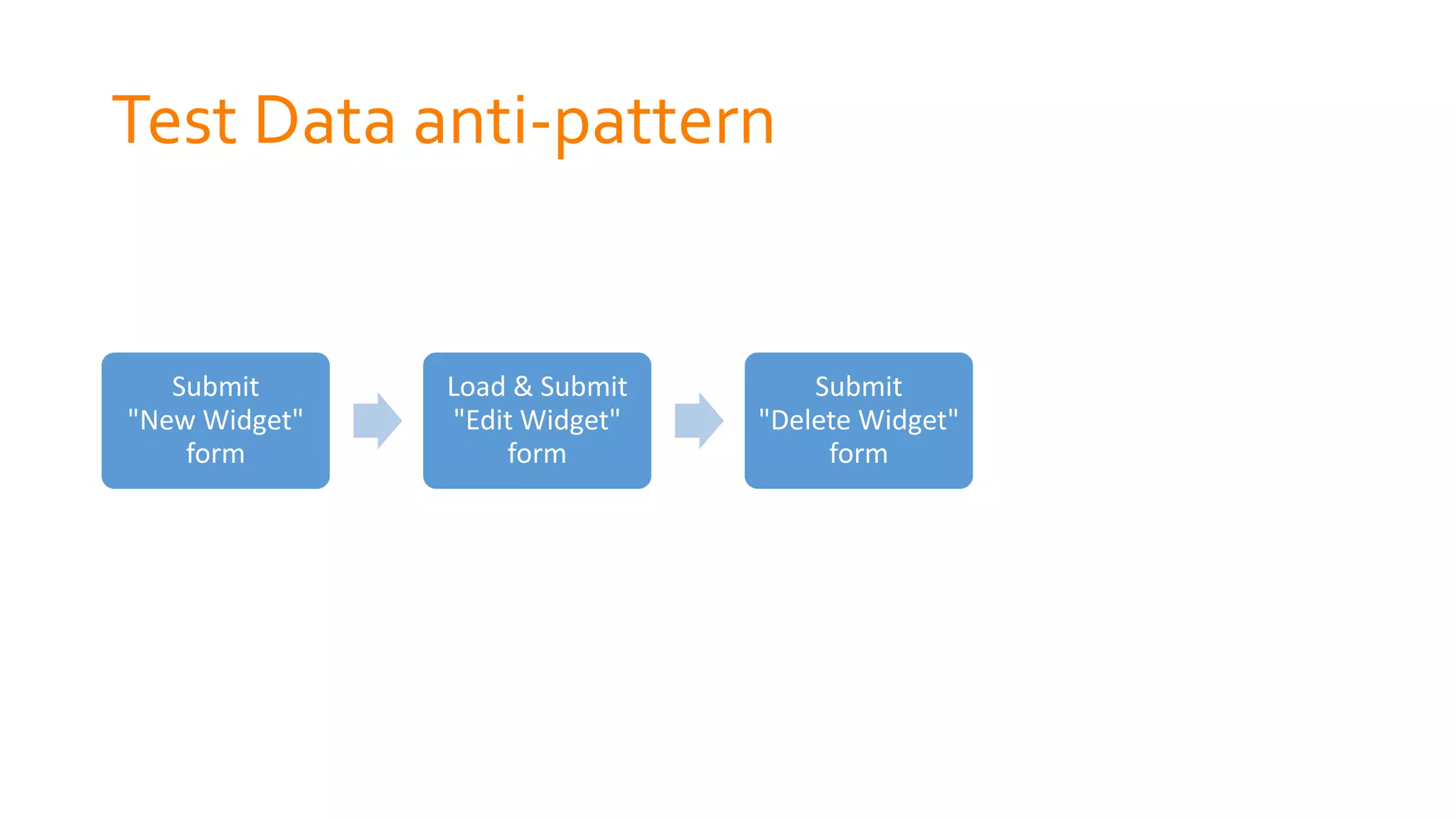 Test Data anti-pattern
Submit
"New Widget"
form
Load & Submit
"Edit Widget"
form
Submit
"Delete Widget"
form
 