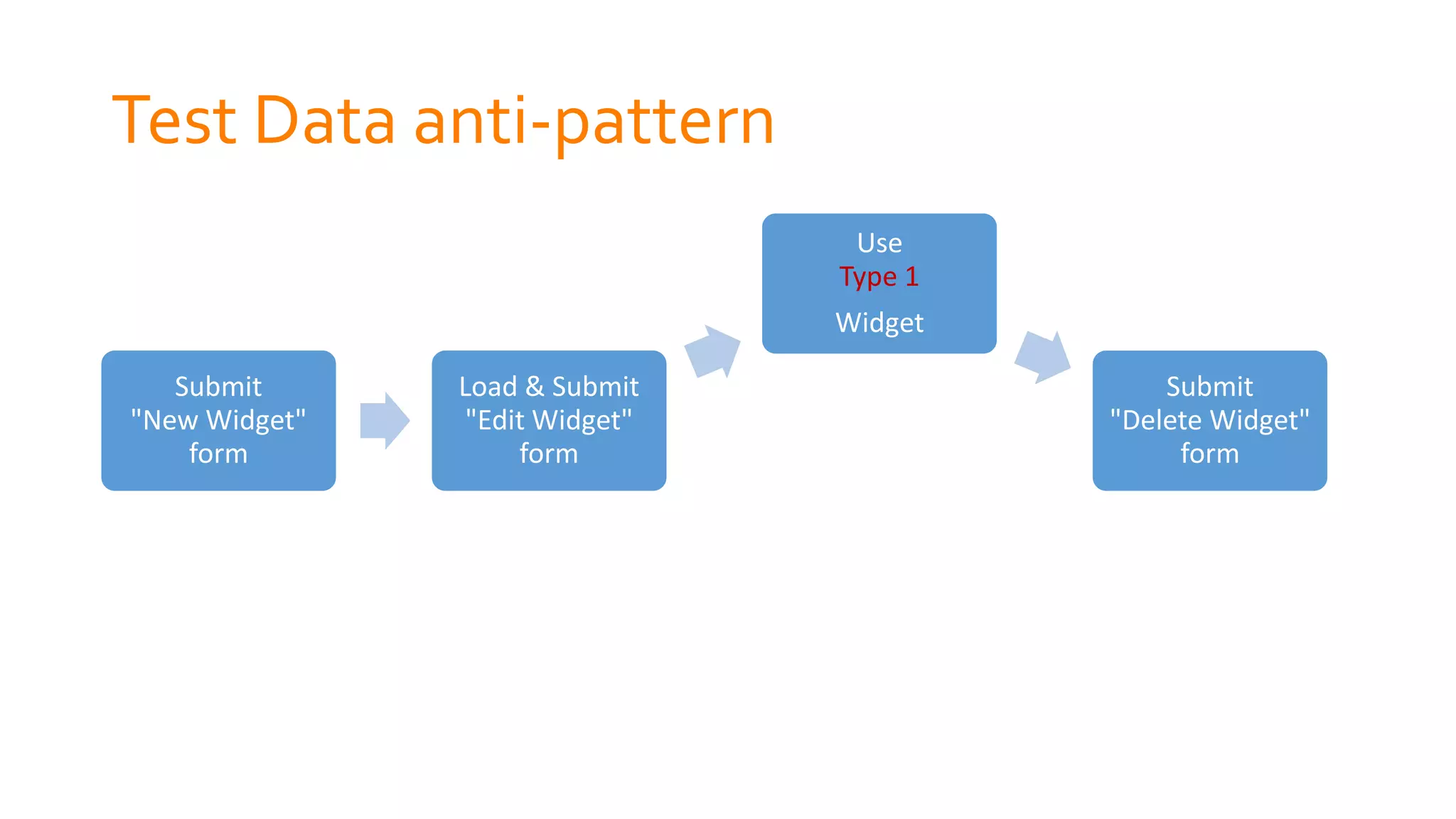 Test Data anti-pattern
Submit
"New Widget"
form
Load & Submit
"Edit Widget"
form
Use
Type 1
Widget
Submit
"Delete Widget"
form
 