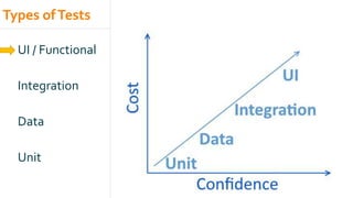 Types ofTests
UI / Functional
Integration
Data
Unit
 