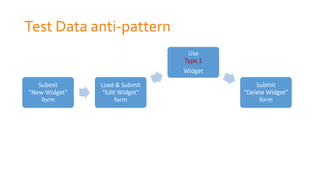 Test Data anti-pattern
Submit
"New Widget"
form
Load & Submit
"Edit Widget"
form
Use
Type 1
Widget
Submit
"Delete Widget"
form
 