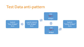 Test Data anti-pattern
Submit
"New Widget"
form
Load & Submit
"Edit Widget"
form
Use
Type 1
Widget
Submit
"Delete Widget"
form
 