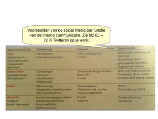 Voorbeelden van de social media per functie van de interne communicatie. Zie blz 65 – 72 in Twitteren op je werk. 