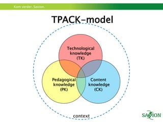 Technological knowledge (TK)Pedagogical knowledge (PK)Content knowledge (CK)contextTPACK-model
