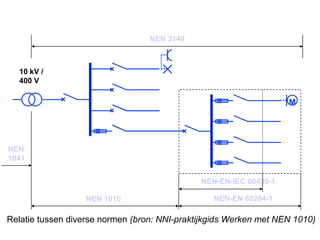 10 kV / 400 V NEN 1041 NEN 1010 NEN 3140 Relatie tussen diverse normen  (bron: NNI-praktijkgids Werken met NEN 1010) NEN-EN 60204-1 NEN-EN-IEC 60439-1 M 