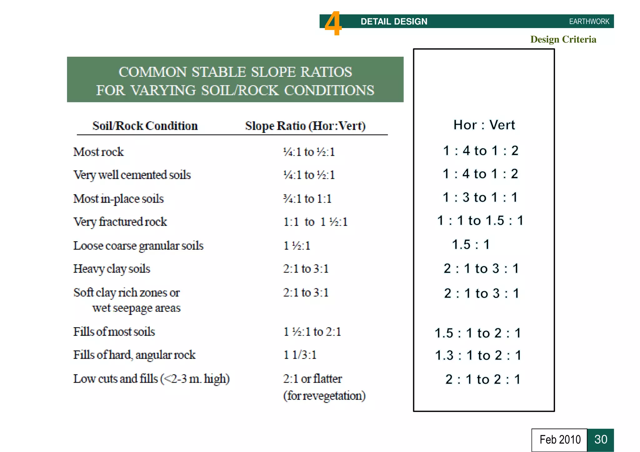 4   DETAIL DESIGN                                   EARTHWORK

                                            Design Criteria




                Sg. Balok at Coastal Road




                                              Feb 2010    30
 