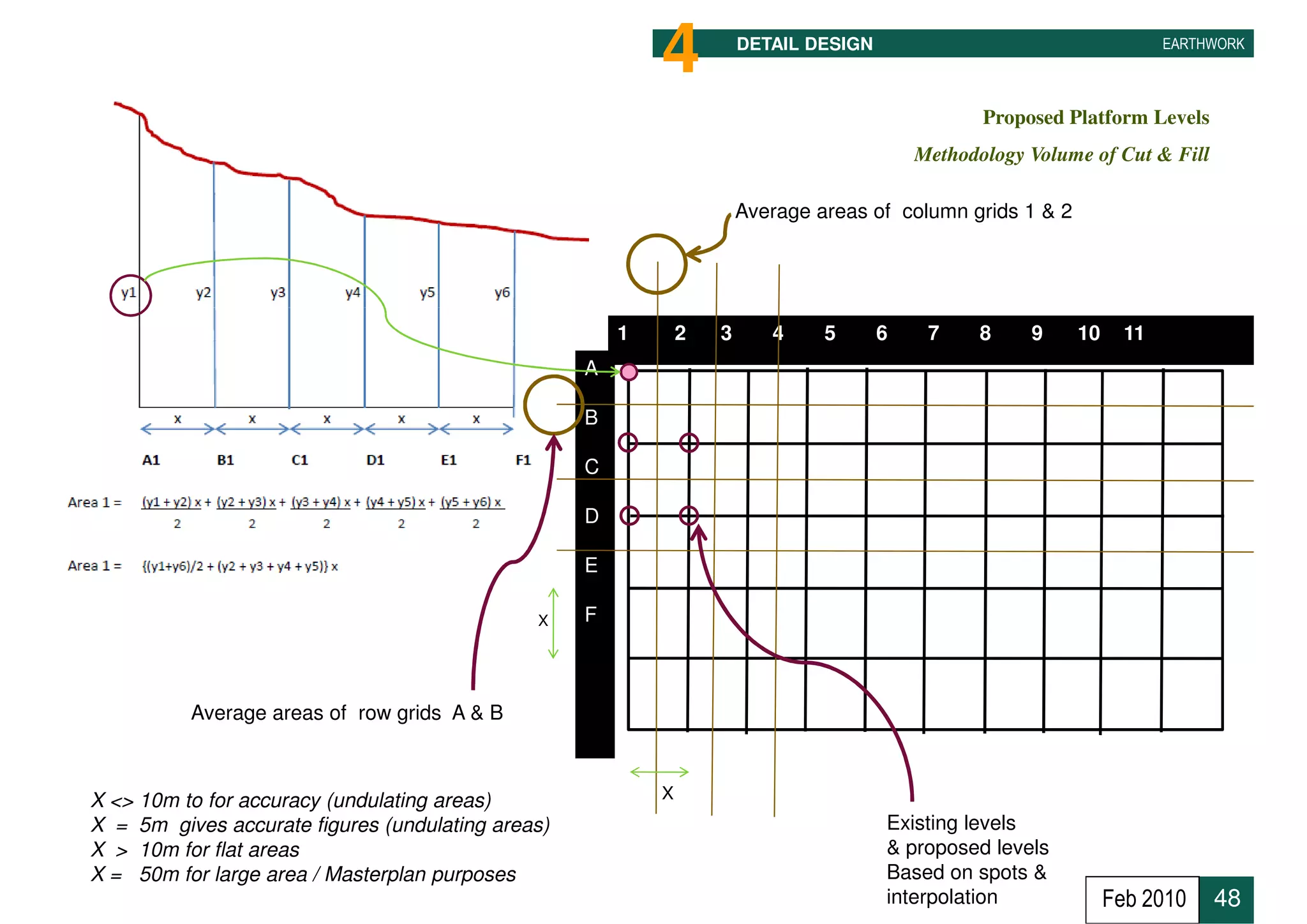 4           DETAIL DESIGN                                     EARTHWORK



                                                                                                  Proposed Platform Levels
                                                                                           Methodology Volume of Cut & Fill

                                                                       Average areas of column grids 1 & 2




                                                       1       2   3      4     5      6    7     8    9     10     11
                                                   A

                                                   B

                                                   C

                                                   D

                                                   E

                                              X    F



          Average areas of row grids A & B



X <> 10m to for accuracy (undulating areas)                X
X = 5m gives accurate figures (undulating areas)                                       Existing levels
X > 10m for flat areas                                                                 & proposed levels
X = 50m for large area / Masterplan purposes                                           Based on spots &
                                                                                       interpolation              Feb 2010    48
 