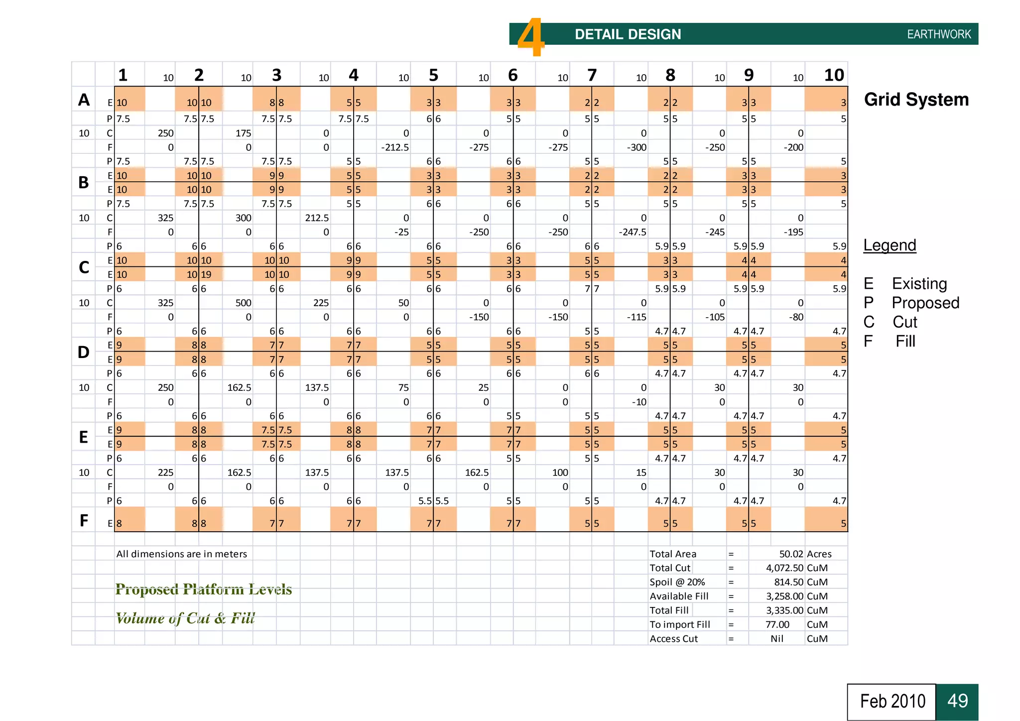1        10     2           10      3           10      4          10      5         10    6
                                                                                                        4    10
                                                                                                                   DETAIL DESIGN

                                                                                                                    7          10       8             10       9              10       10
                                                                                                                                                                                                       EARTHWORK




A    E 10               10 10               88                  55                 33               33              22                  22                     33                            3    Grid System
     P   7.5           7.5 7.5             7.5 7.5             7.5 7.5             66               55              55                  55                     55                            5
10   C           250                175                   0                   0                0               0                0                    0                         0
     F             0                  0                   0              -212.5             -275            -275             -300                 -250                      -200
     P   7.5           7.5   7.5           7.5   7.5            5   5              6   6            6   6           5   5               5   5                  5   5                         5
     E   10             10   10              9   9              5   5              3   3            3   3           2   2               2   2                  3   3                         3
B    E   10             10   10              9   9              5   5              3   3            3   3           2   2               2   2                  3   3                         3
     P   7.5           7.5   7.5           7.5   7.5            5   5              6   6            6   6           5   5               5   5                  5   5                         5
10   C           325                300                212.5                 0                 0               0                 0                   0                         0
     F             0                  0                    0               -25              -250            -250            -247.5                -245                      -195
     P   6               6   6              6    6              6   6              6   6            6   6           6   6             5.9   5.9            5.9     5.9                      5.9   Legend
     E   10             10   10            10    10             9   9              5   5            3   3           5   5               3   3                4     4                          4
C    E   10             10   19            10    10             9   9              5   5            3   3           5   5               3   3                4     4                          4
     P   6               6   6              6    6              6   6              6   6            6   6           7   7             5.9   5.9            5.9     5.9                      5.9   E   Existing
10   C           325                500                 225                 50                 0               0                0                    0                         0                  P   Proposed
     F             0                  0                   0                  0              -150            -150             -115                 -105                       -80
     P   6               6   6              6    6              6   6              6   6            6   6           5   5             4.7   4.7            4.7     4.7                      4.7
                                                                                                                                                                                                  C   Cut
     E   9               8   8              7    7              7   7              5   5            5   5           5   5               5   5                5     5                          5   F   Fill
D    E   9               8   8              7    7              7   7              5   5            5   5           5   5               5   5                5     5                          5
     P   6               6   6              6    6              6   6              6   6            6   6           6   6             4.7   4.7            4.7     4.7                      4.7
10   C           250               162.5               137.5                75                25              0                 0                     30                      30
     F             0                   0                   0                 0                 0              0               -10                      0                       0
     P   6               6   6               6   6              6   6              6   6            5   5           5   5             4.7   4.7            4.7     4.7                      4.7
     E   9               8   8             7.5   7.5            8   8              7   7            7   7           5   5               5   5                5     5                          5
E    E   9               8   8             7.5   7.5            8   8              7   7            7   7           5   5               5   5                5     5                          5
     P   6               6   6               6   6              6   6              6   6            5   5           5   5             4.7   4.7            4.7     4.7                      4.7
10   C           225               162.5               137.5             137.5              162.5           100                15                     30                      30
     F             0                   0                   0                 0                  0             0                 0                      0                       0
     P   6               66                 66                  66                5.5 5.5           55              55                4.7 4.7              4.7 4.7                          4.7

F    E8                  88                 77                  77                 77               77              55                  55                     55                            5

         All dimensions are in meters                                                                                                Total Area            =                50.02   Acres
                                                                                                                                     Total Cut             =             4,072.50   CuM
                                                                                                                                     Spoil @ 20%           =               814.50   CuM
         Proposed Platform Levels                                                                                                    Available Fill        =             3,258.00   CuM
                                                                                                                                     Total Fill            =             3,335.00   CuM
         Volume of Cut & Fill                                                                                                        To import Fill        =             77.00      CuM
                                                                                                                                     Access Cut            =              Nil       CuM




                                                                                                                                                                                                  Feb 2010   49
 