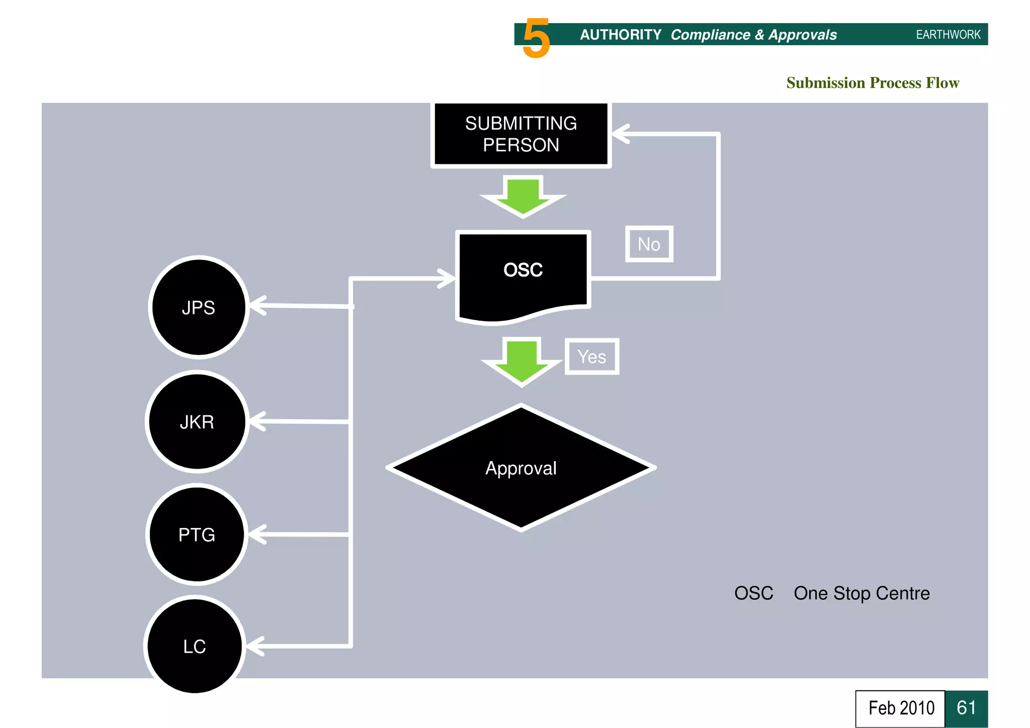 5       AUTHORITY Compliance & Approvals          EARTHWORK



                                            Submission Process Flow

      SUBMITTING
       PERSON




                          No


JPS

                  Yes


JKR

       Approval


PTG


                                      OSC    One Stop Centre

LC


                                                      Feb 2010    61
 
