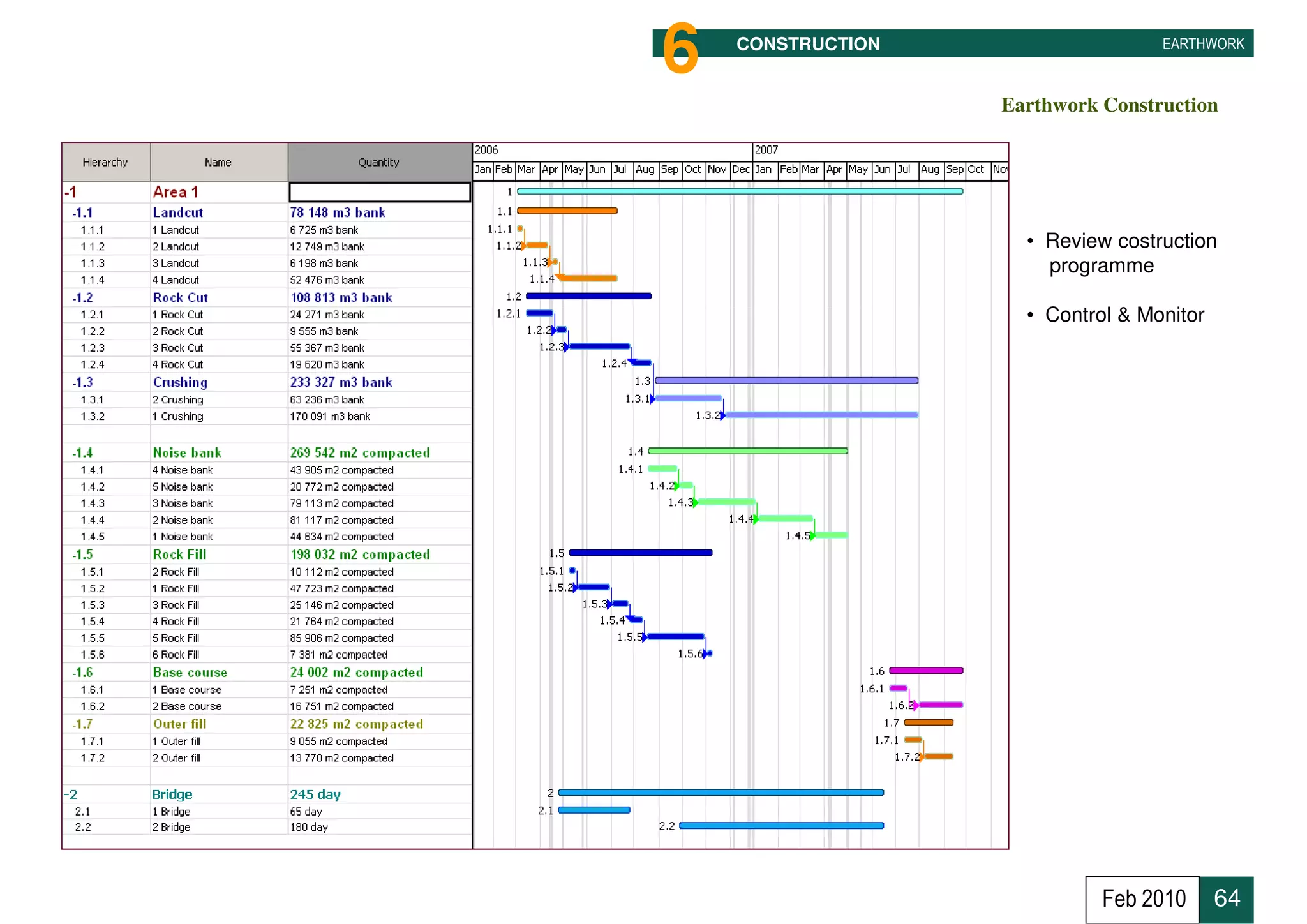 6   CONSTRUCTION                   EARTHWORK



                   Earthwork Construction




                     • Review costruction
                       programme

                     • Control & Monitor




                             Feb 2010      64
 