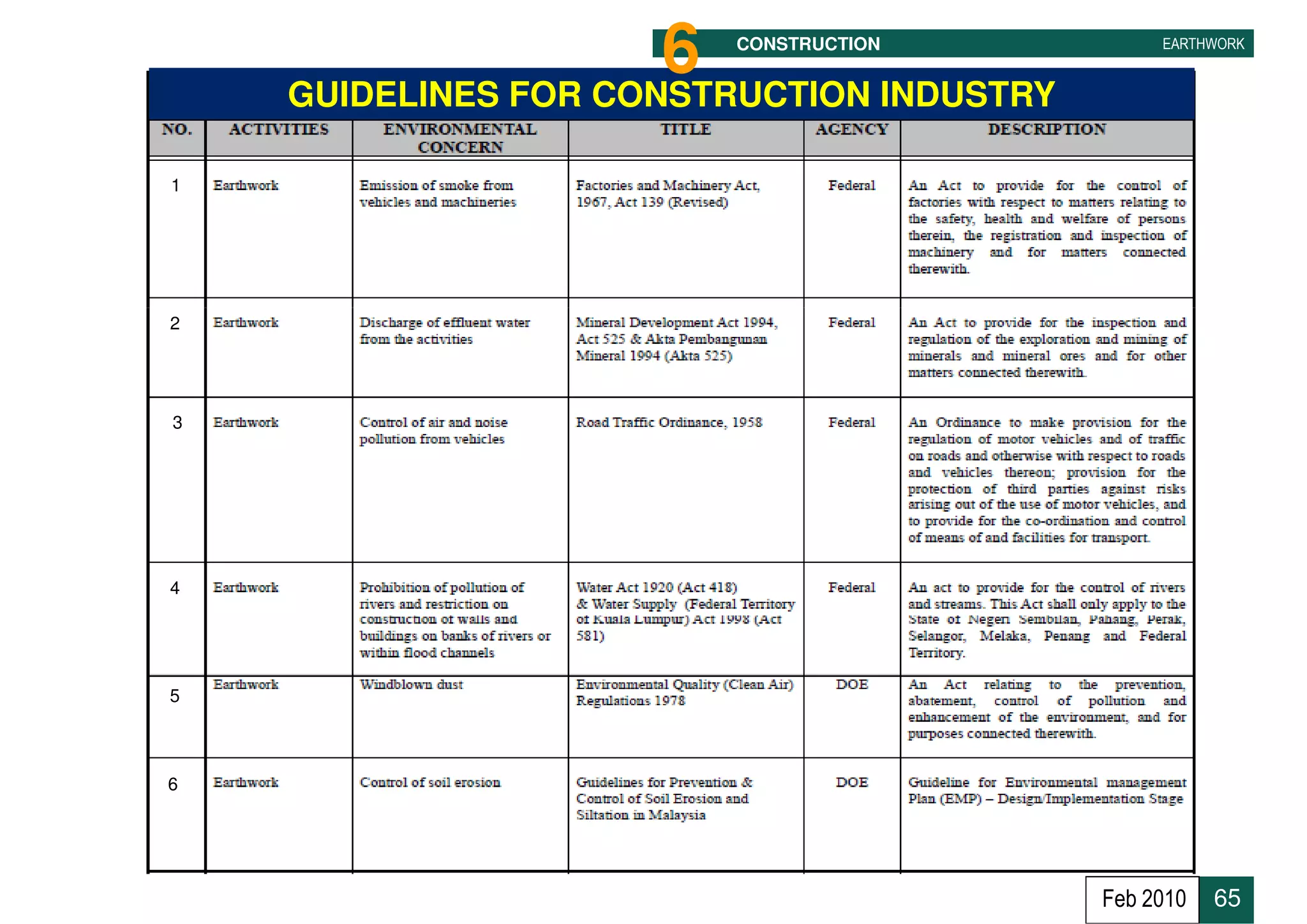 6  CONSTRUCTION


    GUIDELINES FOR CONSTRUCTION INDUSTRY
                                                EARTHWORK




1




2




3




4




5



6




                                           Feb 2010   65
 