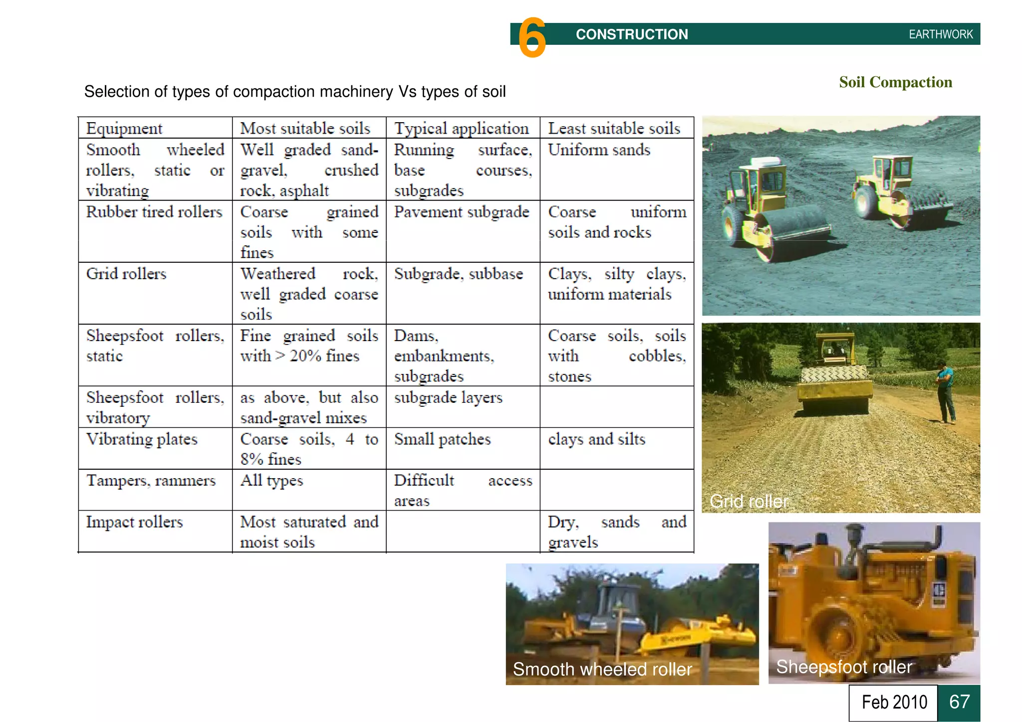 6      CONSTRUCTION                              EARTHWORK



                                                                                                      Soil Compaction
Selection of types of compaction machinery Vs types of soil




                                                                                      Grid roller




                                                              Smooth wheeled roller            Sheepsfoot roller
                                                                                                         Feb 2010   67
 